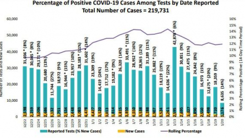 Disminuyen casos nuevos de COVID-19 en San Diego