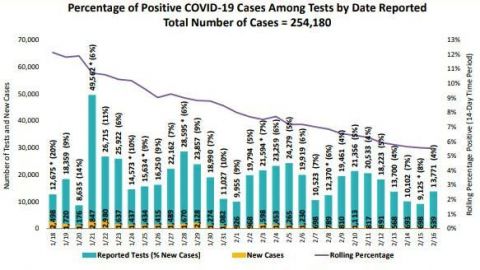 Detectan brotes de COVID-19 en centros comerciales de San Diego