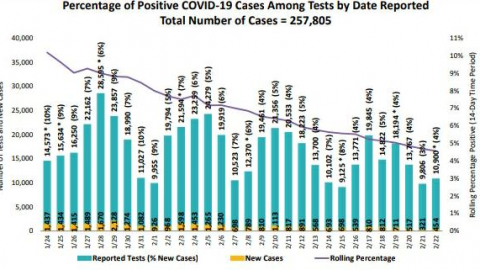 San Diego continúa esta semana en nivel púrpura