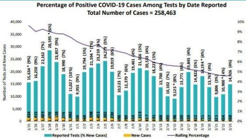 Reportan diez brotes de COVID-19 en comercios de San Diego