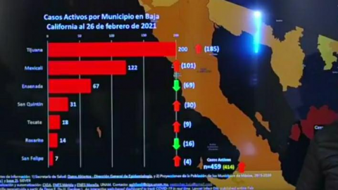 Aumentan casos de COVID-19 en BC