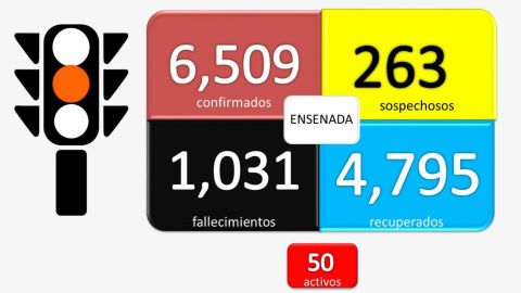 A la baja casos activos de Covid 19 en Ensenada