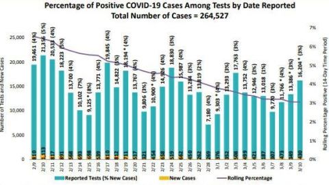 San Diego continúa en nivel morado por COVID-19