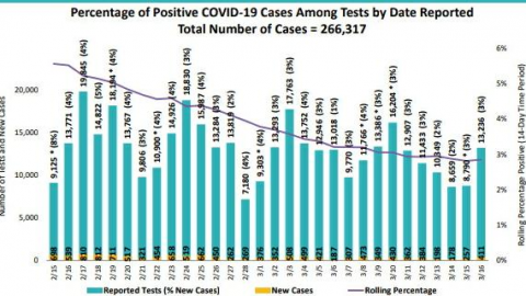 Detectan brote de COVID-19 en restaurantes bar de San Diego