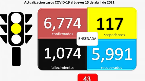 Al doble los casos activos de Covid-19 en Ensenada