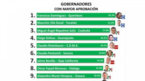 Jaime Bonilla figura entre los gobernadores con mayor aprobación de México