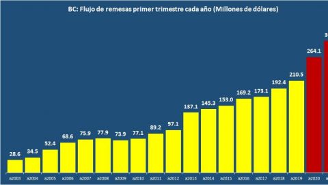 Consolida de BC dependencia de remesas; llegan 301 mdd en el primer trimestre