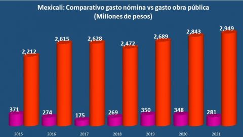 Nómina devora presupuesto de Mexicali; tendrá la menor obra en seis años