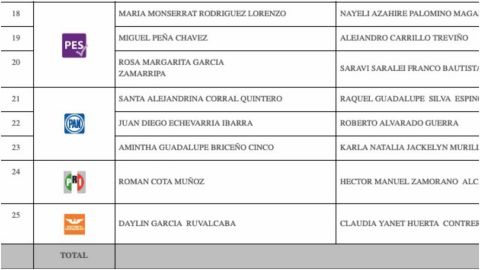 No entra Juan Carlos Pelayo del PES y sí Amintha Briceño del PAN