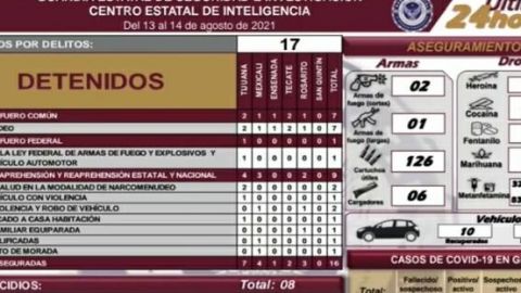 Reportan 8 homicidios en un día en BC; 74 en agosto en Tijuana