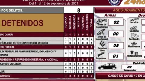 Ocho muertos en 24 horas en Tijuana