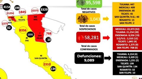 Continúan en aumento los casos activos, se contabilizan mil 24