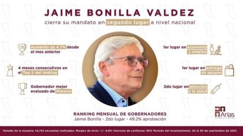 Presume Bonilla en redes haber sido el mejor gobernador emanado de Morena