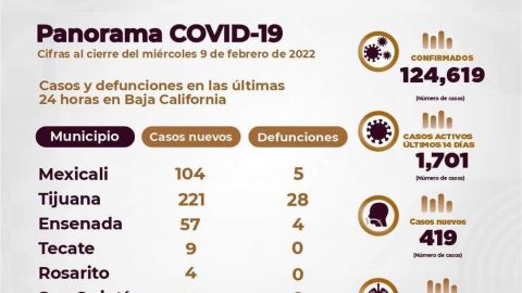 Disminuye la ocupación hospitalaria por Covid-19 en Baja California