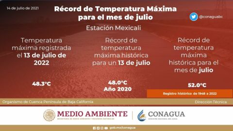Se mantienen temperaturas históricas en Mexicali