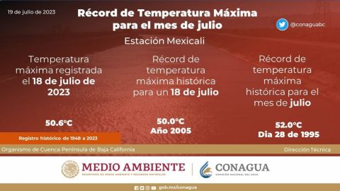 Altas temperaturas rompen récord en Mexicali