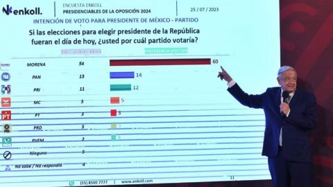 Presidencia baja mañanera de AMLO en la que mostró encuestas electorales