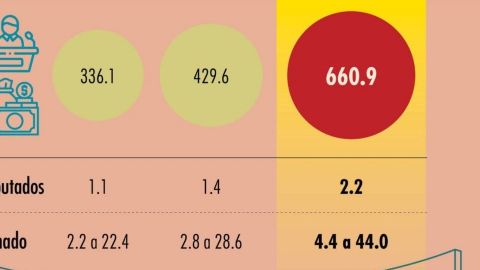 INE aprueba 660 millones de pesos para campañas presidenciales