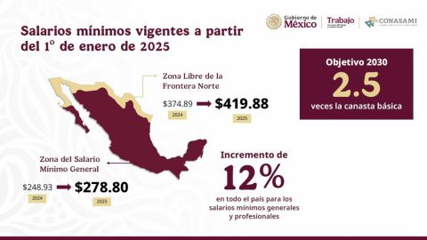 Aumenta el salario mínimo en México para 2025