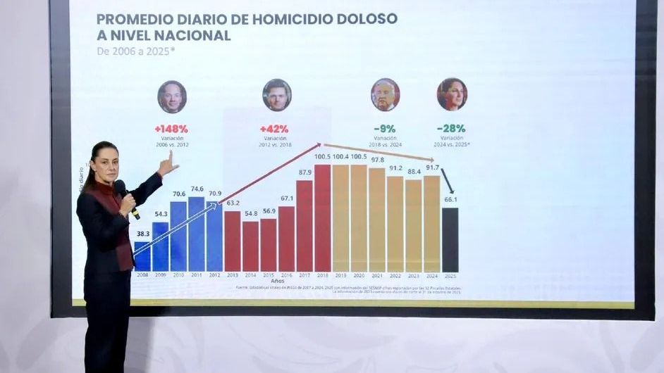 Sheinbaum destaca reducción del 37% en homicidios dolosos durante su ...