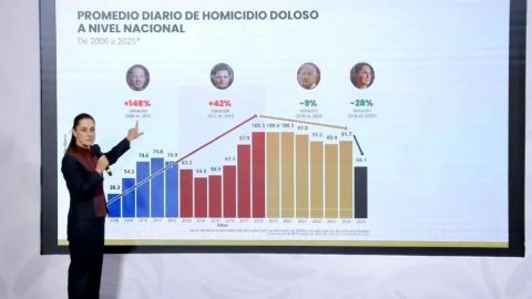 Sheinbaum destaca reducción del 37% en homicidios dolosos durante su gobierno