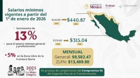 Aumentará el salario mínimo 13% para 2026