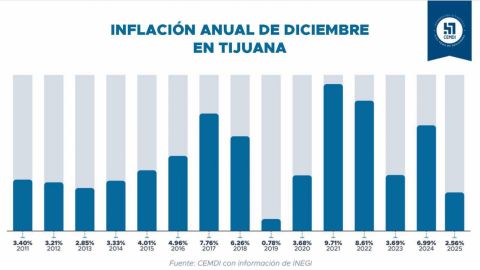 Inflación en Baja California se mantuvo controlada en 2025